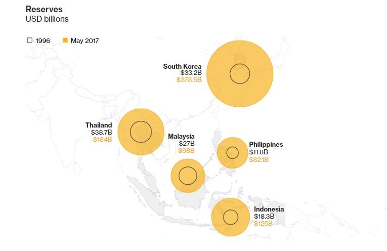  Nhìn lại 20 năm khủng hoảng tài chính châu Á và dấu hỏi của tương lai ảnh 1