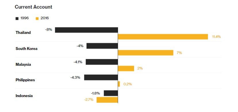  Nhìn lại 20 năm khủng hoảng tài chính châu Á và dấu hỏi của tương lai ảnh 2
