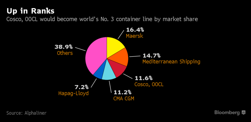 Sau thương vụ 6,3 tỷ USD, Trung Quốc thống trị tuyến đường biển Thái Bình Dương ảnh 2