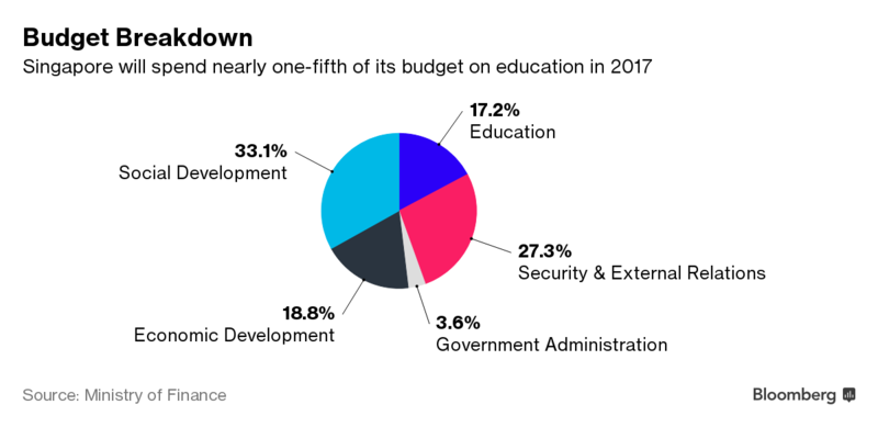 Từ Singapore, nhìn về chi phí cho một “quốc gia thông minh” ảnh 3