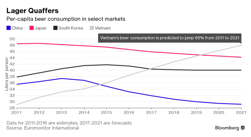 Bloomberg: Các nhà sản xuất bia không thể rời mắt khỏi Việt Nam ảnh 1