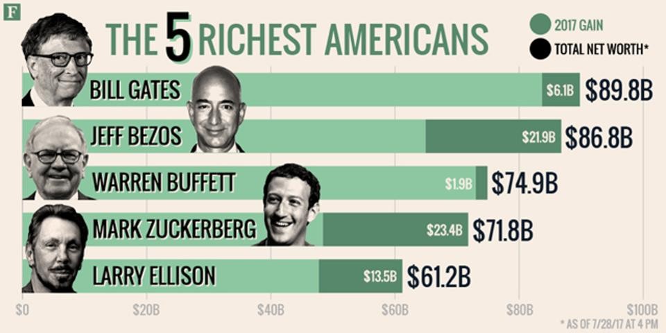 5 tỷ phú giàu nhất nước Mỹ kiếm thêm 66,8 tỷ USD nửa đầu năm ảnh 1