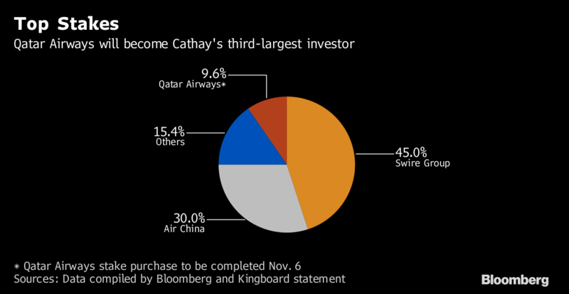 Qatar Airwways mua 662 triệu USD cổ phần Cathay Pacific, "thò một chân" vào Đại lục ảnh 1