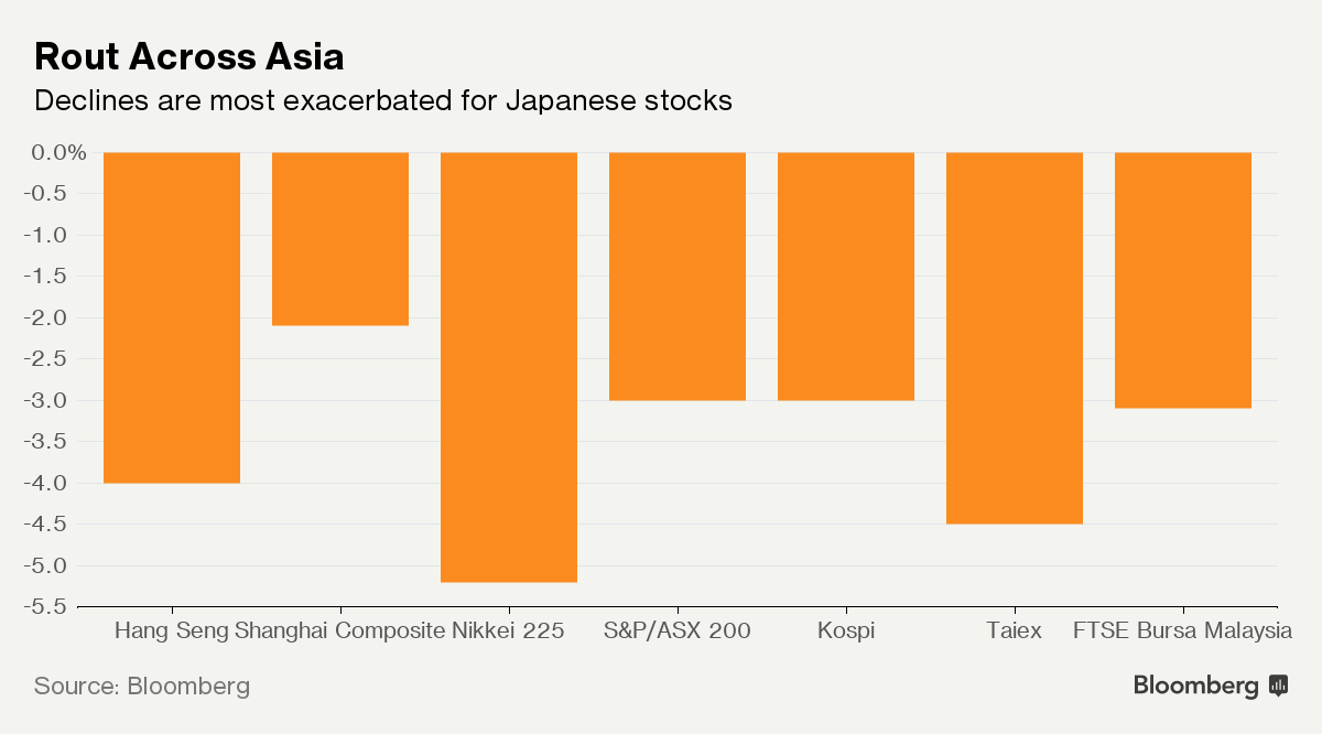 Thị trường chứng khoán toàn cầu có thể giảm 10% ảnh 1