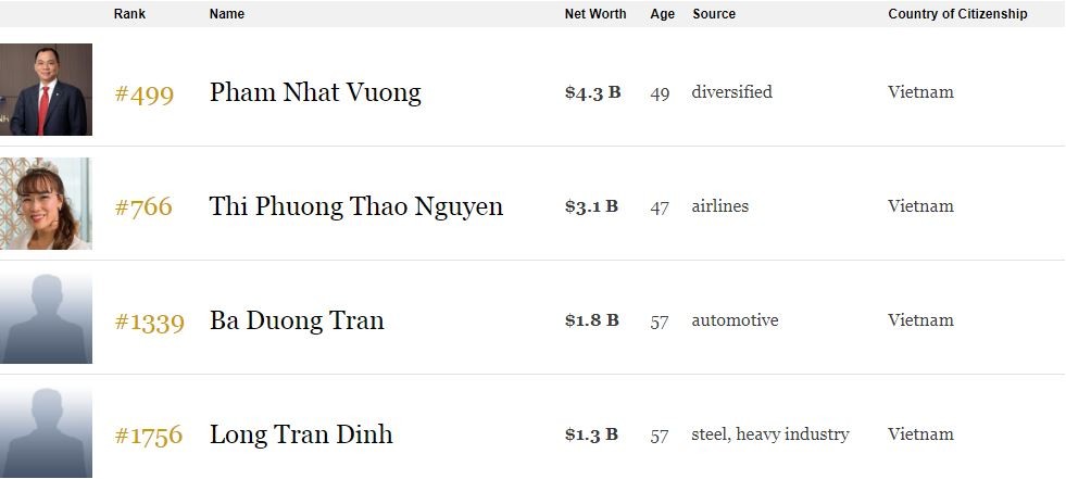 Soi tài sản 5 tỷ phú USD Việt Nam được Forbes và Bloomberg công nhận ảnh 1