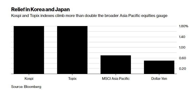 Thị trường tài chính phản ứng chưa từng có với cuộc gặp Trump - Kim ảnh 1
