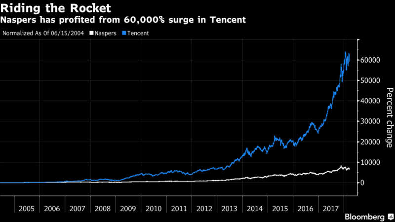 Đầu tư cổ phiếu Tencent sau 17 năm, lãi 60.000% ảnh 1