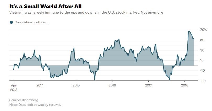 Bloomberg: Chứng khoán Việt Nam tỏa sức nóng khắc nghiệt ảnh 3