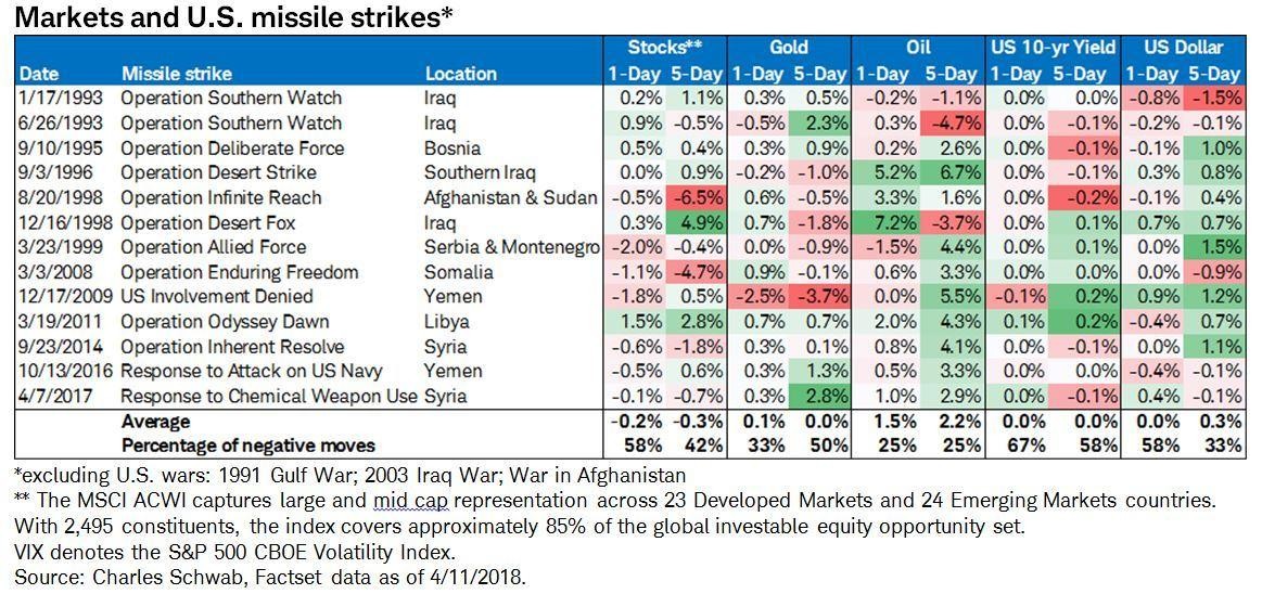 Mỹ tấn công Syria, cuối tuần “khó ngủ” đối với các nhà đầu tư ảnh 3