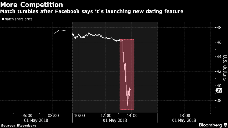 Facebook lên kế hoạch cho ứng dụng hẹn hò, cổ phiếu đối thủ cùng ngành lao dốc ảnh 1