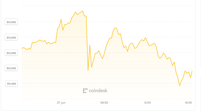 Bitcoin liệu có vượt ngưỡng 20.000 USD? ảnh 1