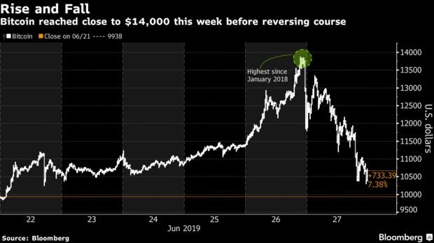 Bitcoin đảo ngược đà tăng ảnh 1