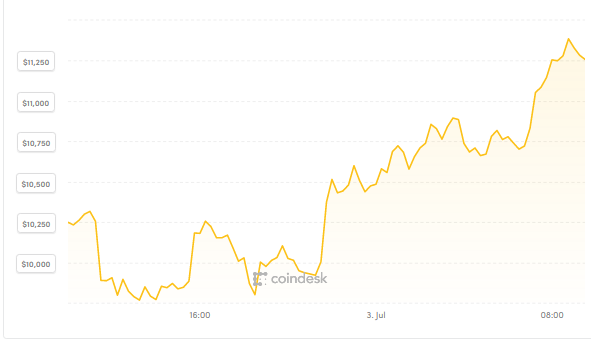 Giá Bitcoin khó tăng vì áp lực bán ra quá lớn ảnh 1