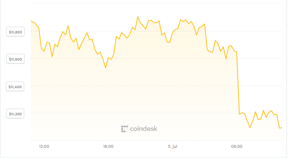 Bitcoin: Nhà đầu tư hưng phấn xuống tiền khi giá biến động mạnh  ảnh 1