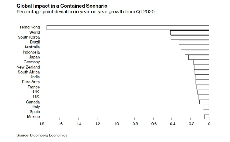 Công bố những dữ liệu kinh tế về tác động của dịch cúm corona tới các nước ảnh 4