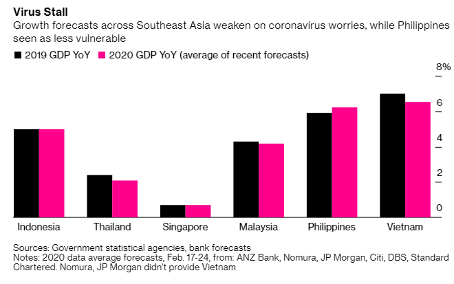 Dự báo mới nhất về kinh tế 2020 của Top 6 nước Đông Nam Á trước Covid-19 ảnh 1