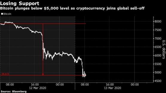 Bitcoin giảm giá sốc, 50% trong 2 phiên ảnh 1