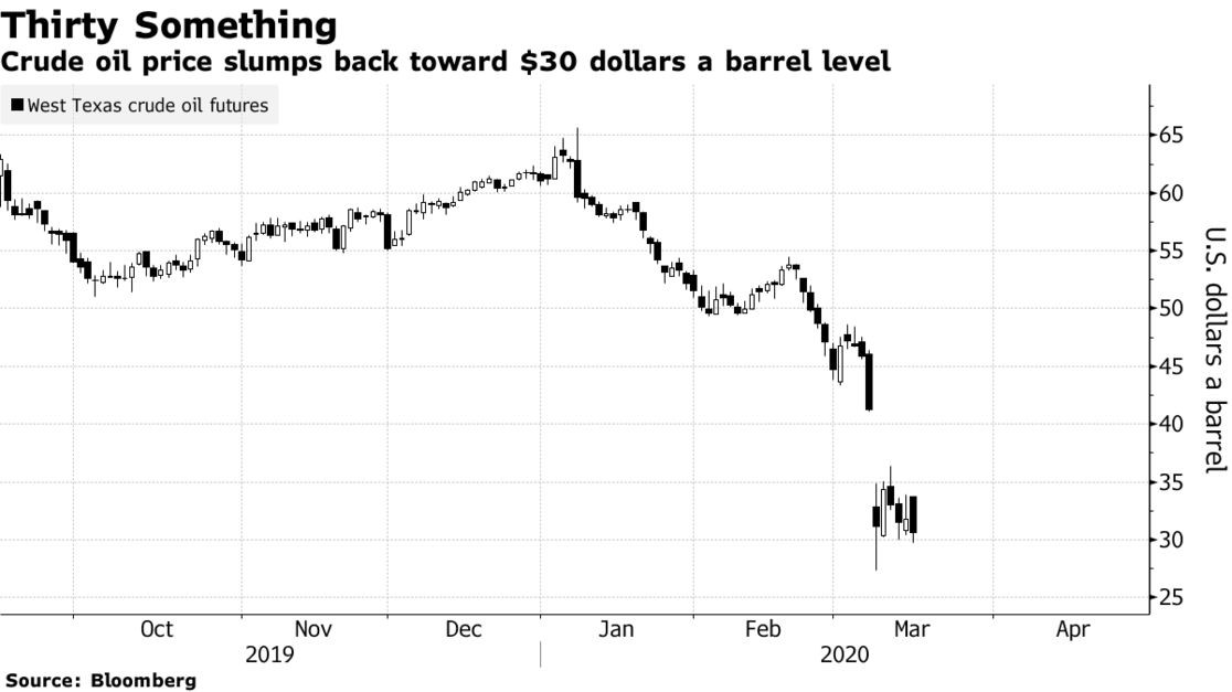 Fed hạ lãi suất, các thị trường phản ứng tiêu cực ảnh 5