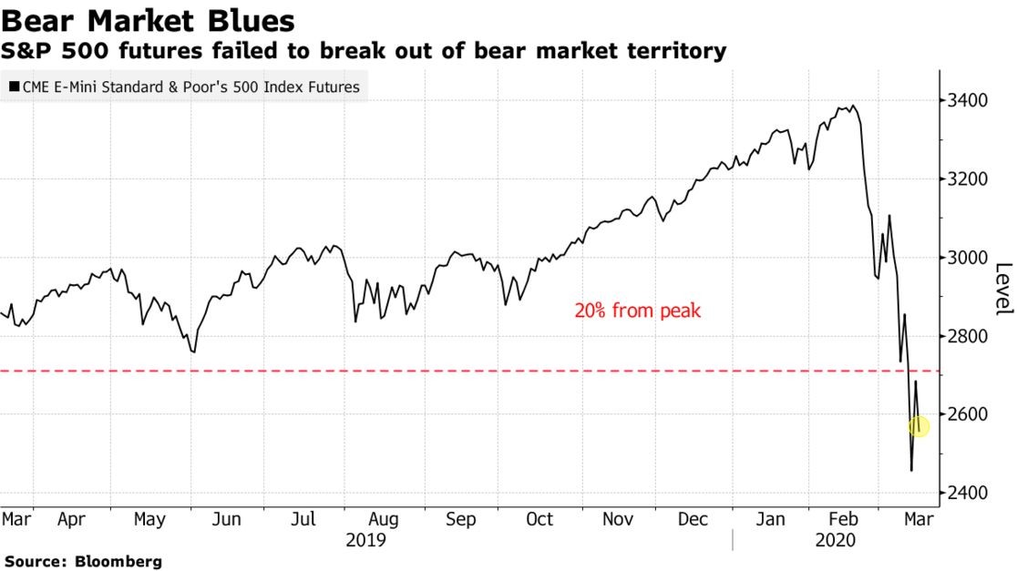 Fed hạ lãi suất, các thị trường phản ứng tiêu cực ảnh 2