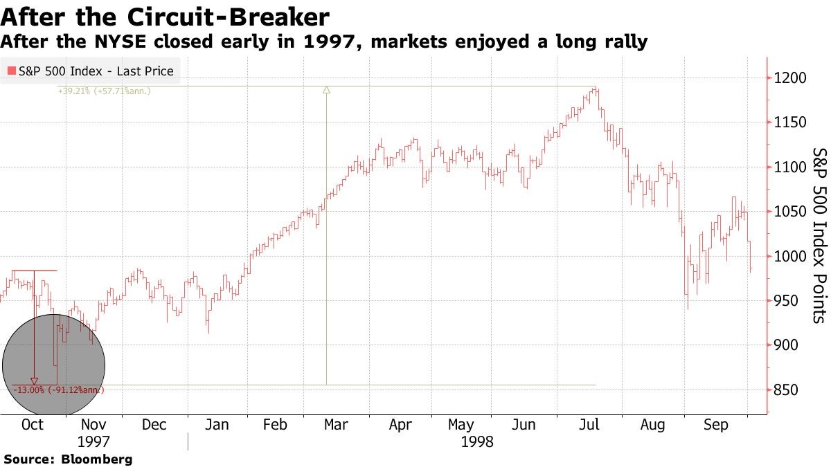Thị trường chứng khoán Mỹ cần kỳ nghỉ dài? ảnh 1