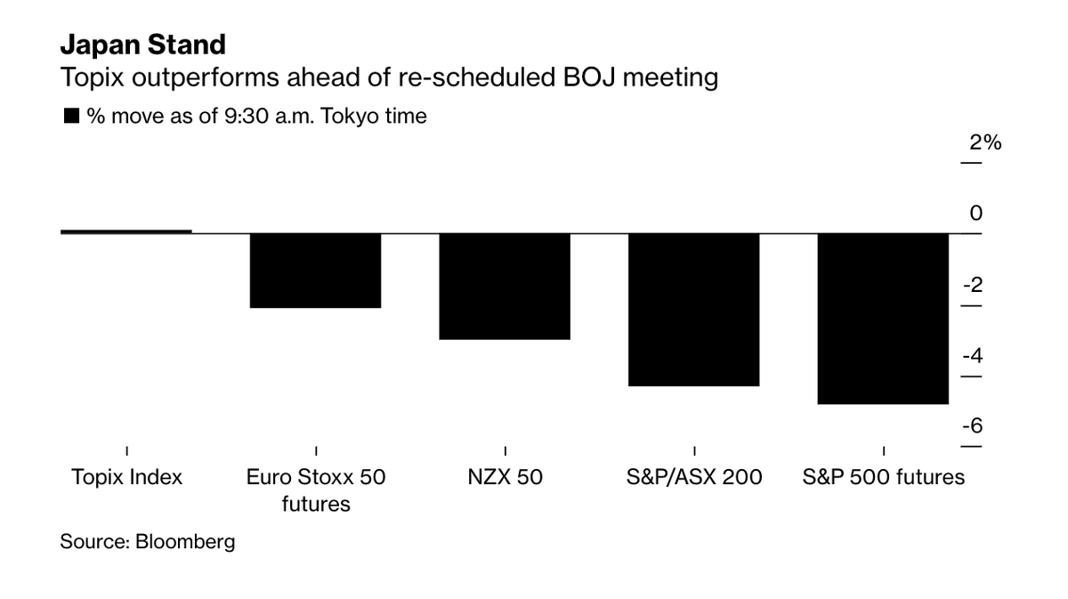 Fed hạ lãi suất, các thị trường phản ứng tiêu cực ảnh 3