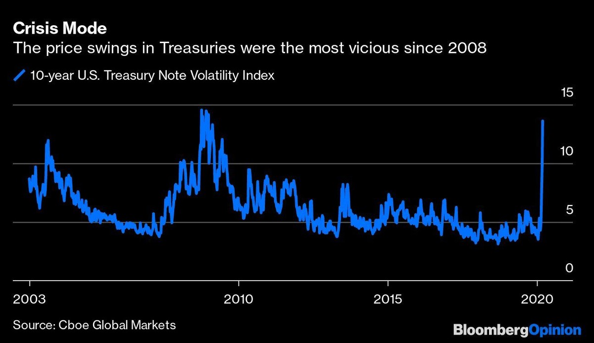 Fed “lấy thân chèn bánh pháo”, cứu thị trường trái phiếu Mỹ ảnh 1
