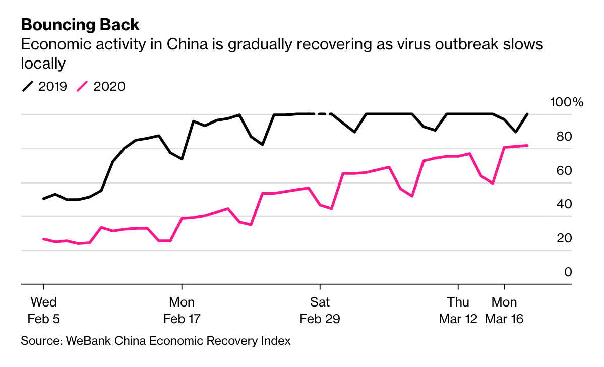 Sản xuất vừa phục hồi, Trung Quốc lại đón cú sốc thứ hai ảnh 1