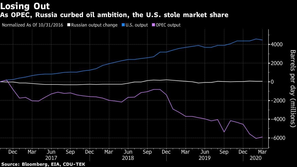 OPEC hoãn họp, Tổng thống Trump doạ đánh thuế bảo vệ ngành năng lượng Mỹ ảnh 1