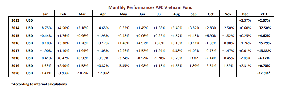 Quỹ AFC Vietnam: Sẽ có đợt điều chỉnh mang tính chọn lọc ảnh 2
