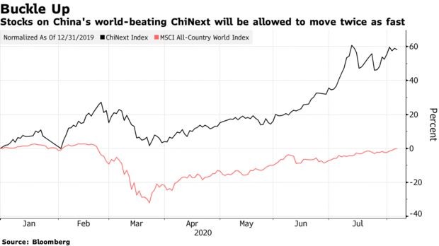 Sàn "Nasdaq Trung Quốc" - ChiNext tăng gấp đôi biên độ giá giao dịch ảnh 1