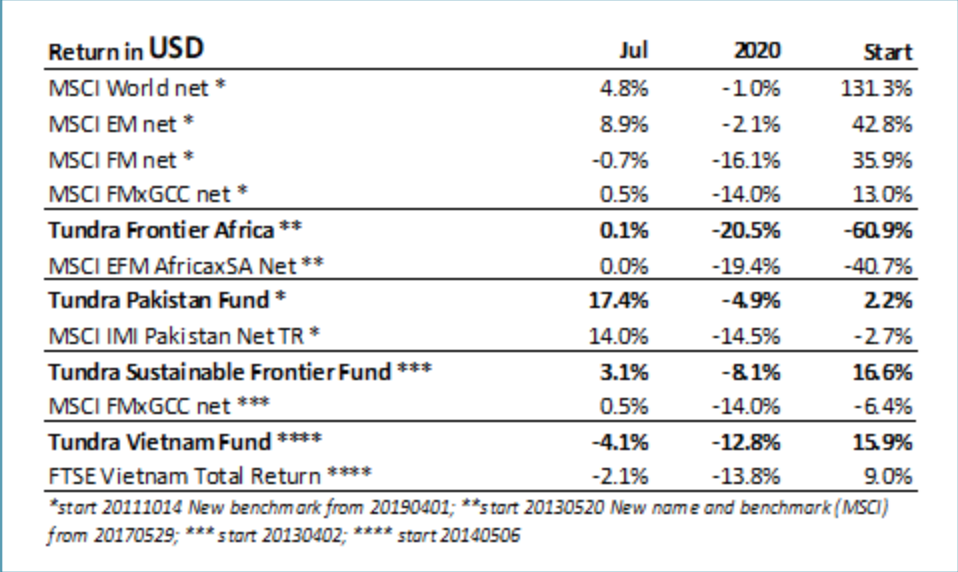 Tundra Fund: Tháng 7 tăng trưởng âm tại Việt Nam ảnh 1