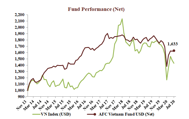 AFC Fund “ôm” tiền mặt, chờ cơ hội giải ngân ảnh 1