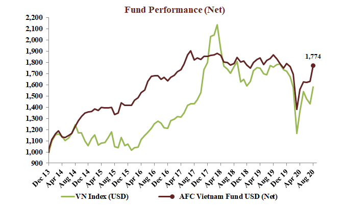 AFC Vietnam Fund đang tăng trưởng cao hơn chỉ số VN-Index (đường màu xanh) AFC Vietnam Fund đang tăng trưởng cao hơn chỉ số VN-Index (đường màu xanh)