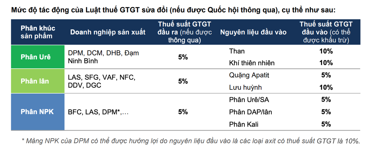 Đánh giá của FPTS về mức độ tác động của Luật thuế sửa đổi tới doanh nghiệp phân bón