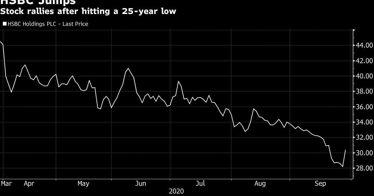 Diễn biến giá cổ phiếu HSBC tại sàn Hồng Kông
