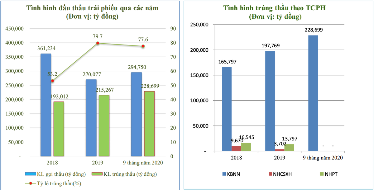 Tình hình thị trường TPCP 9 tháng năm 2020 (nguồn HNX)