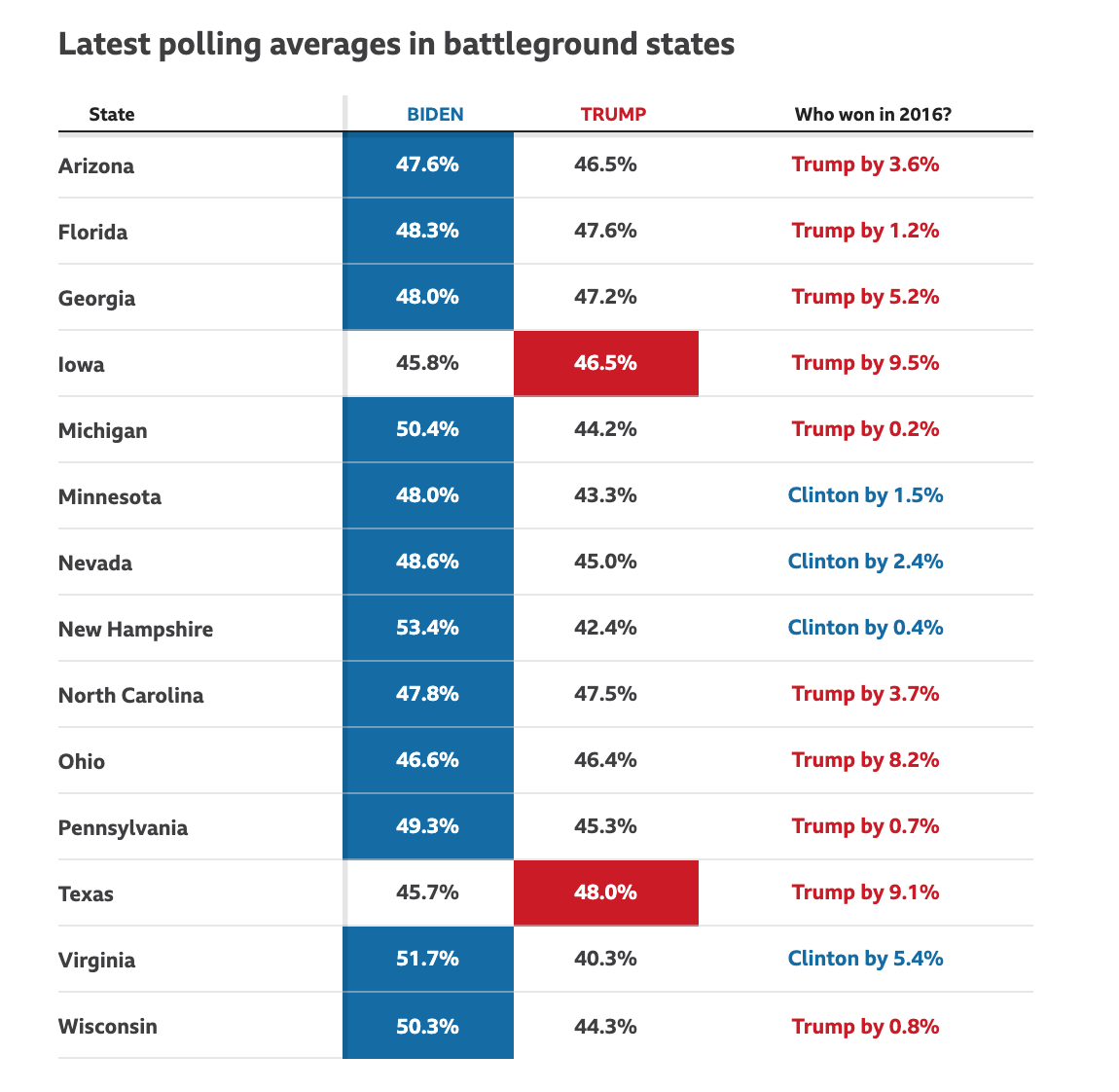 Khảo sát mới nhất (1/11/2020) tại các bang chiến trường