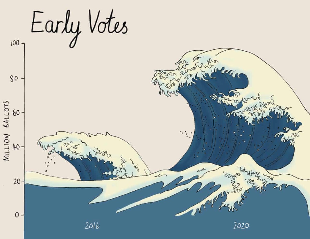 Đồ hoạ thể hiện lượng phiếu bầu sớm năm 2016 và 2020 (nguồn: Mona Chalabi/The Guardian) Đồ hoạ thể hiện lượng phiếu bầu sớm năm 2016 và 2020 (nguồn: Mona Chalabi/The Guardian)
