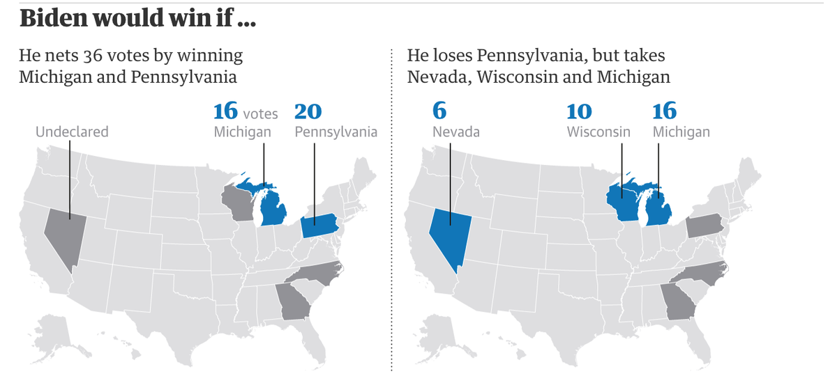 Ông Biden sẽ giành chiến thắng trong cuộc bầu cử nếu giữ vị trí số 1 tại Michigan và Pennsylvania, hoặc thua tại Pennsylvania nhưng thắng lợi tại Nevada, Wiscónin và Michigan Ông Biden sẽ giành chiến thắng trong cuộc bầu cử nếu giữ vị trí số 1 tại Michigan và Pennsylvania, hoặc thua tại Pennsylvania nhưng thắng lợi tại Nevada, Wiscónin và Michigan