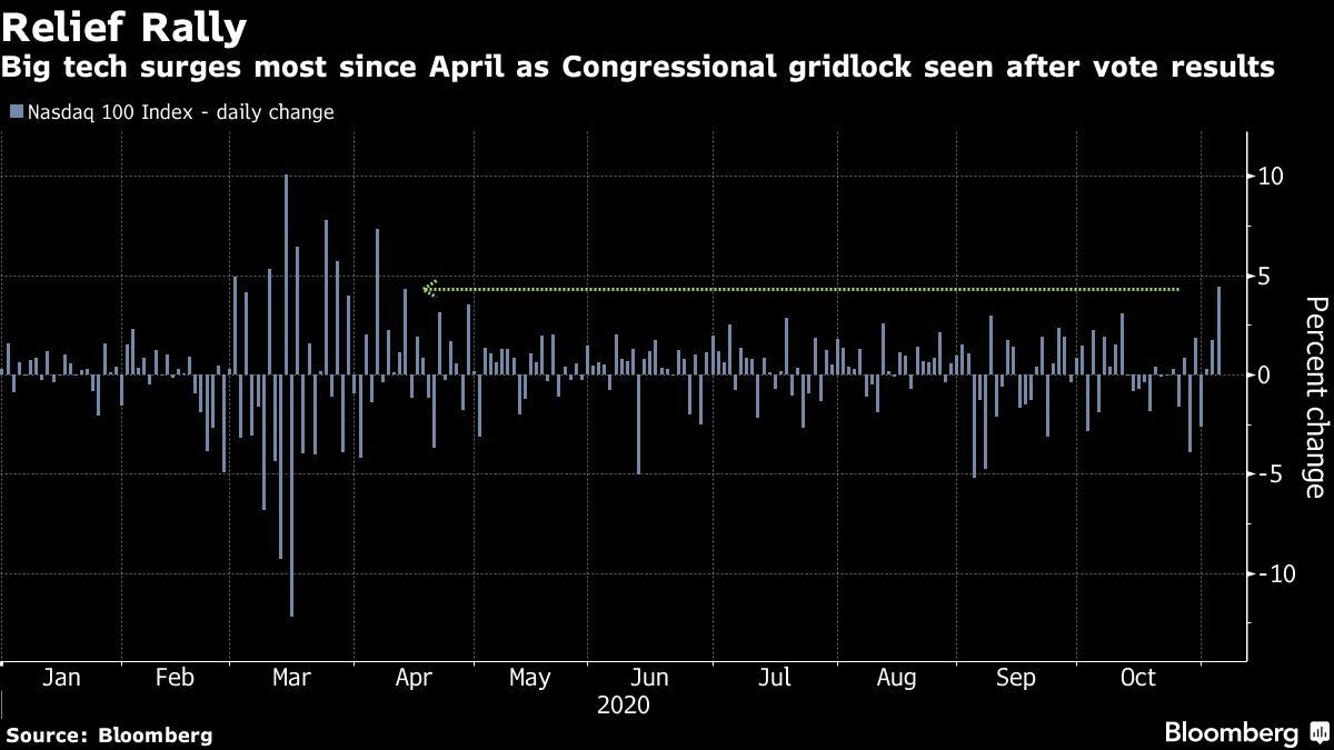 Nhóm cổ phiếu công nghệ tăng mạnh nhất kể từ tháng 4/2020 sau kết quả bầu cử ban đầu Nhóm cổ phiếu công nghệ tăng mạnh nhất kể từ tháng 4/2020 sau kết quả bầu cử ban đầu