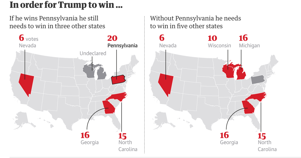 Để giành chiến thắng, ông Trump cần thắng tại Pennsylvania và 3 bang khác, hoặc thu cuộc tại Pennsylvania và giành chiến thắng tại 5 bang còn lại Để giành chiến thắng, ông Trump cần thắng tại Pennsylvania và 3 bang khác, hoặc thu cuộc tại Pennsylvania và giành chiến thắng tại 5 bang còn lại