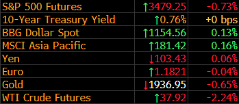 Các thị trường tài chính có biến động nhưng biên độ không lớn Các thị trường tài chính có biến động nhưng biên độ không lớn