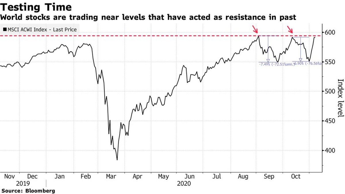 Chứng khoán toàn cầu đã 2 lần thử phá ngưỡng cản nhưng chưa thành