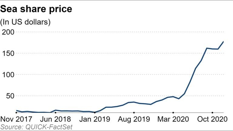Diễn biến giá cổ phiếu Sea kể từ cuối năm 2017 tới nay