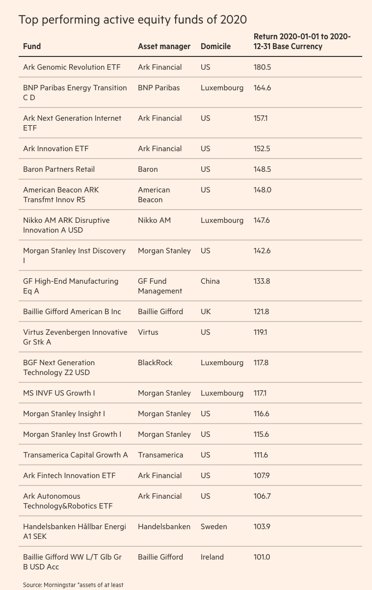 Các quỹ đầu tư cổ phiếu chủ động có hiệu quả đầu tư tích cực nhất năm 2020