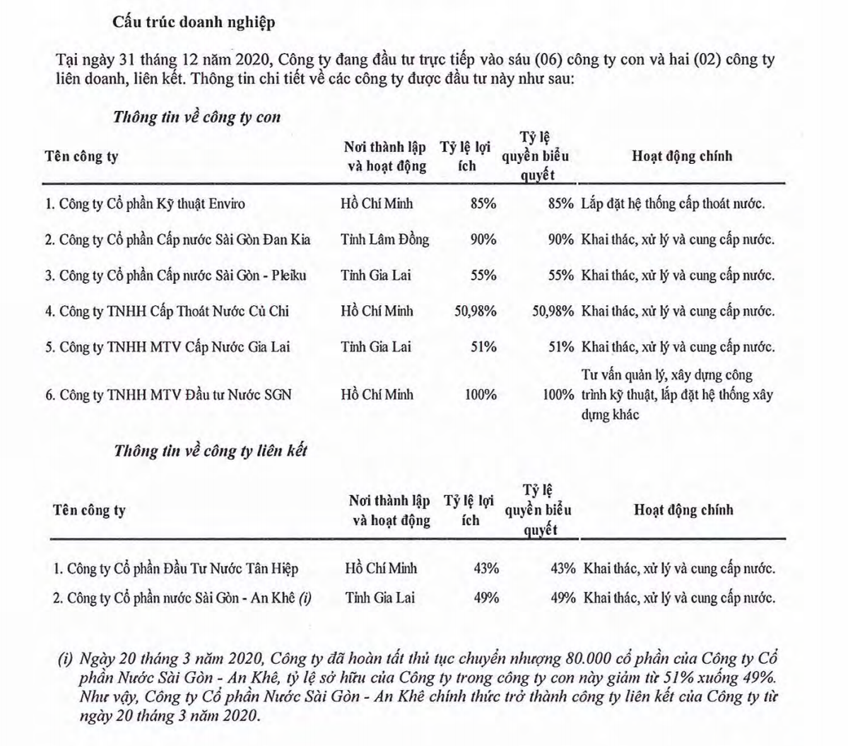 Tình hình đầu tư vào các công ty con, công ty liên kết của SII