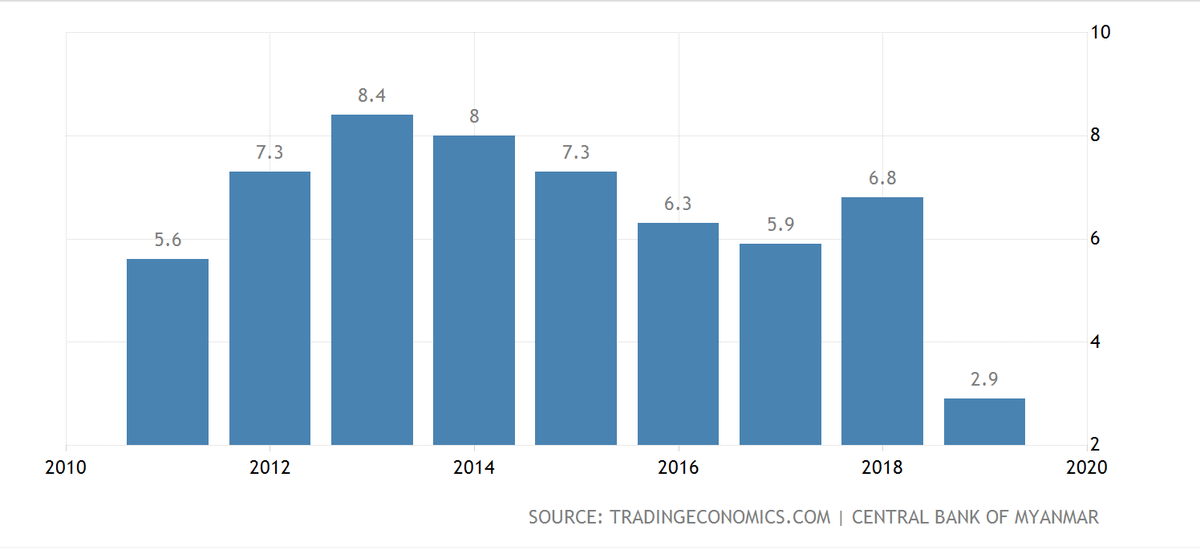 Tăng trưởng GDP Myanmar qua các năm