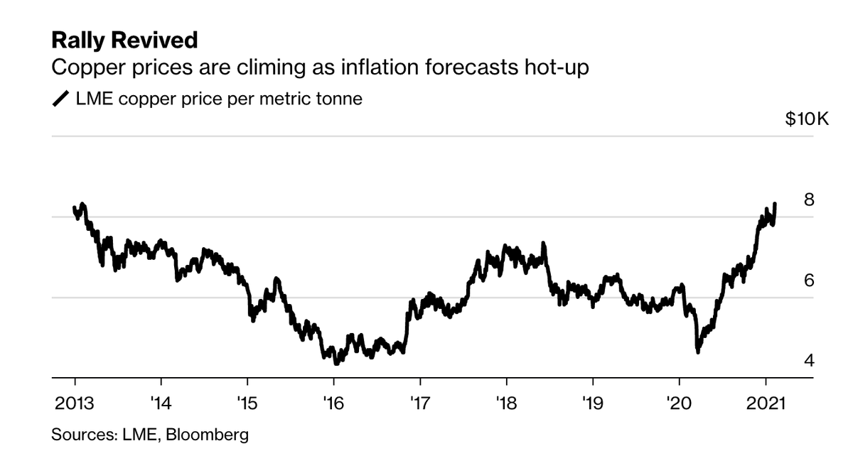 Giá đồng lên mức cao nhất 8 năm