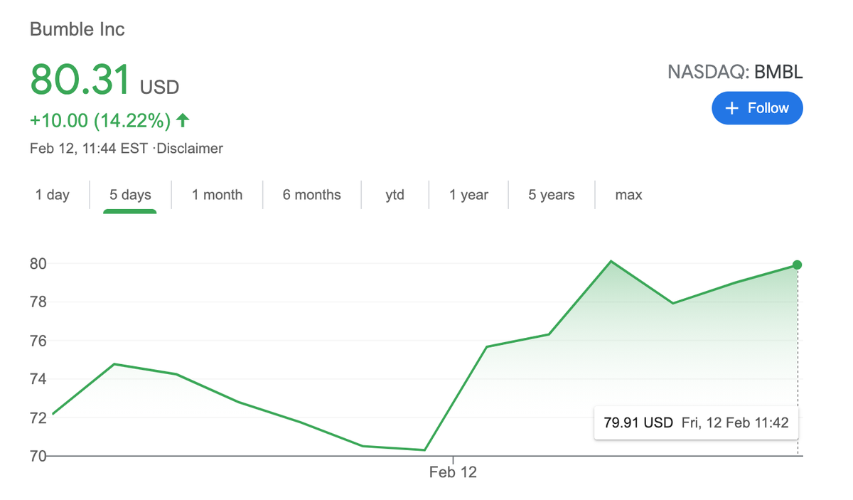 Diễn biến giá cổ phiếu Bumble