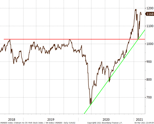 Diễn biến chỉ số VN-Index